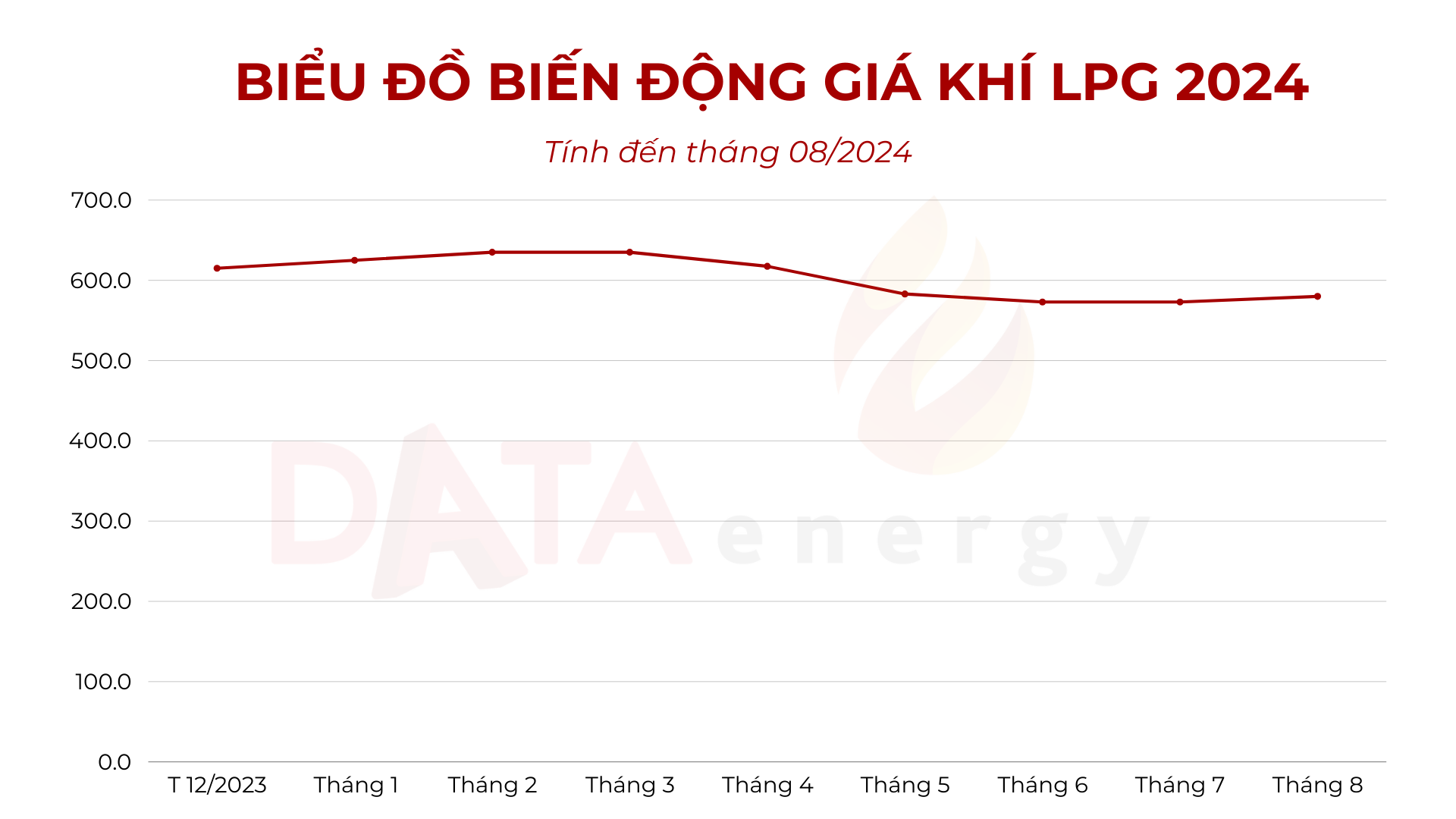 Gi&aacute; LPG năm 2024